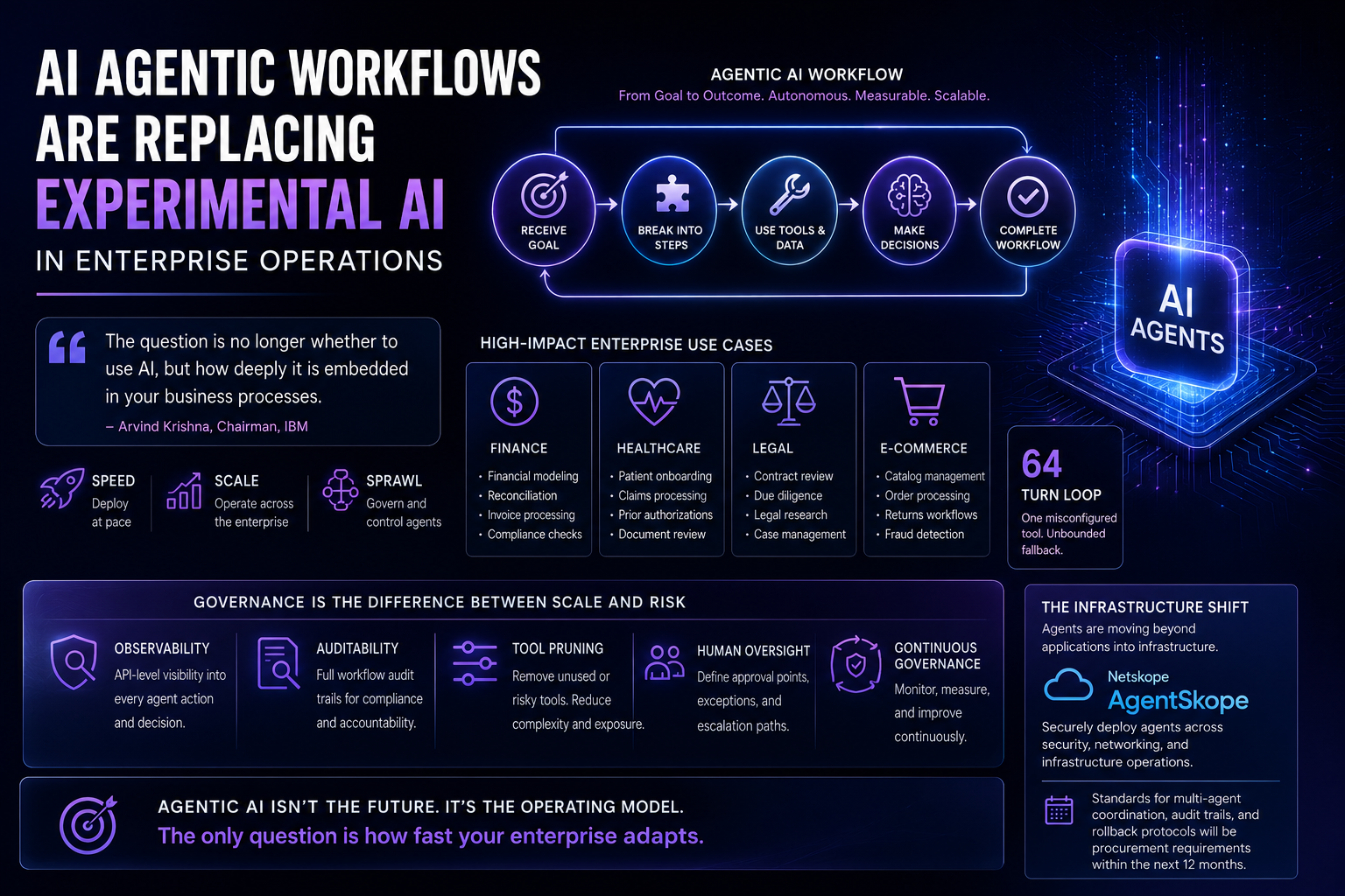 AI Agentic Workflows Are Replacing Experimental AI in Enterprise Operations