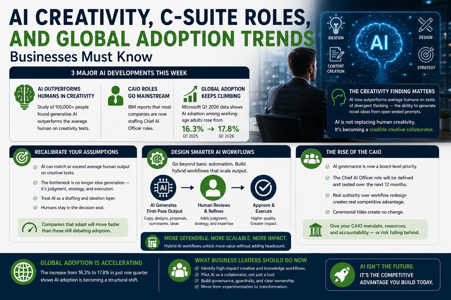 AI Creativity, C-Suite Roles, and Global Adoption Trends Businesses Must Know