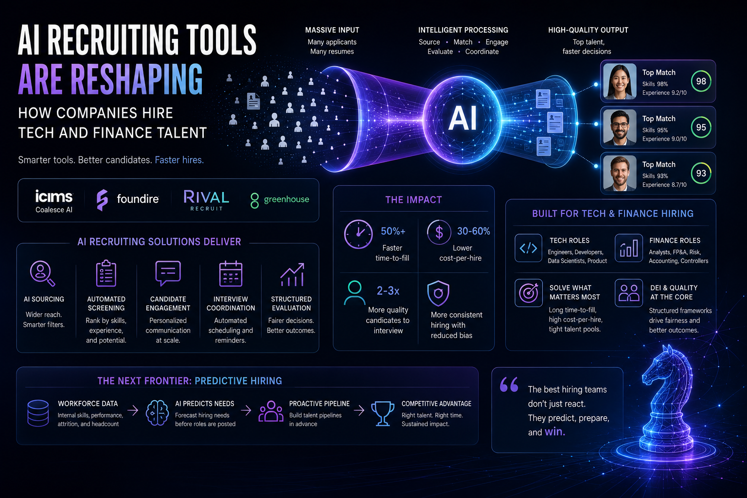 AI Recruiting Tools Are Reshaping How Companies Hire Tech and Finance Talent
