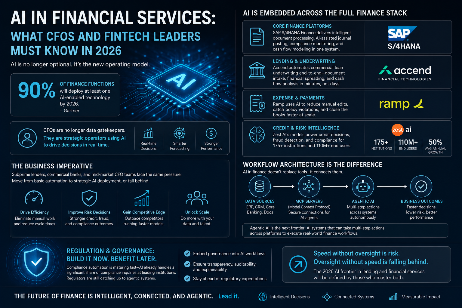 AI in Financial Services: What CFOs and Fintech Leaders Must Know in 2026
