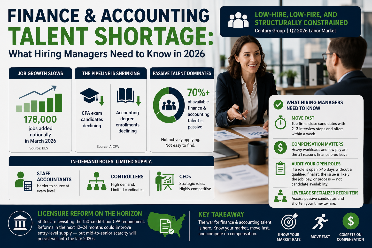 Finance and Accounting Talent Shortage: What Hiring Managers Need to Know in 2026