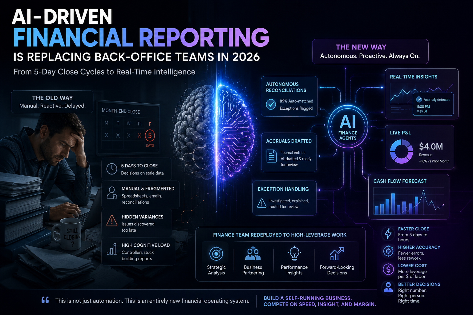 AI-Driven Financial Reporting Is Replacing Back-Office Teams in 2026