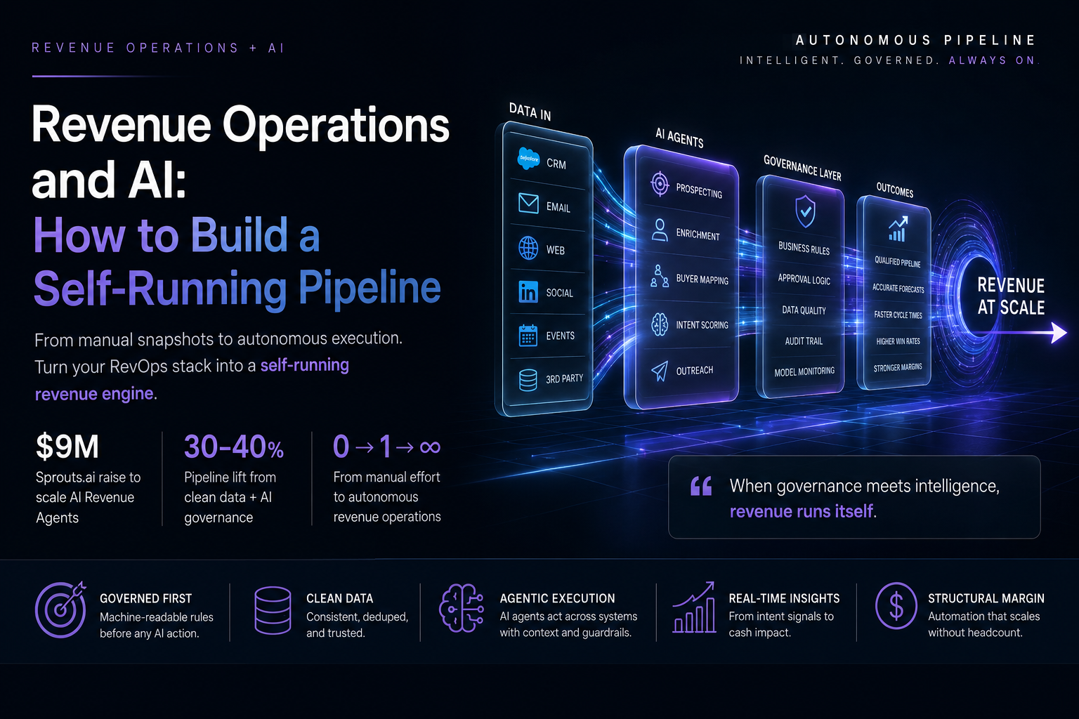 Revenue Operations and AI: How to Build a Self-Running Pipeline